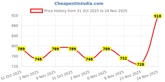 myntra.com SZN Mandarin Collar Three Fourth Sleeves Shirt With Trouser Co-Ords szn Price History Graph from 31 Oct 2025 to 23 Nov 2025