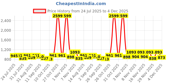 myntra.com SZN Mandarin Collar Tunic With Trousers Co-Ords szn Price History Graph from 24 Jul 2025 to 4 Dec 2025