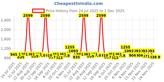 myntra.com SZN Mandarin Collar Tunic With Trousers Co-Ords szn Price History Graph from 24 Jul 2025 to 29 Nov 2025