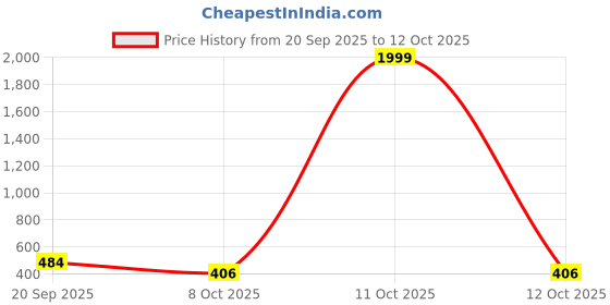 myntra.com SZN Maroon Printed Sleeveless Tunic szn Price History Graph from 20 Sep 2025 to 11 Oct 2025