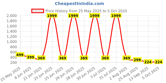 myntra.com SZN Men Abstract Print High-Rise Technology Shorts szn Price History Graph from 25 May 2025 to 4 Oct 2025