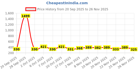 myntra.com SZN Men Abstract Print Long Sleeve Casual Shirt szn Price History Graph from 20 Sep 2025 to 26 Nov 2025