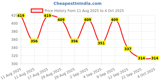 myntra.com SZN Men Abstract Printed Casual Shirt szn Price History Graph from 11 Aug 2025 to 4 Oct 2025