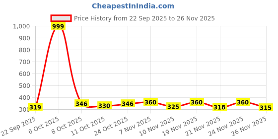 myntra.com SZN Men Abstract Printed Spread Collar Casual Shirt szn Price History Graph from 22 Sep 2025 to 24 Nov 2025
