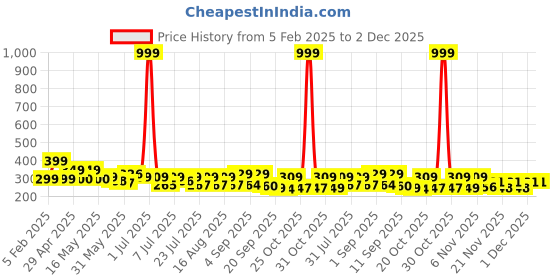 myntra.com SZN Men Active Wear Regular Fit Jogger Track Pant szn Price History Graph from 5 Feb 2025 to 1 Dec 2025