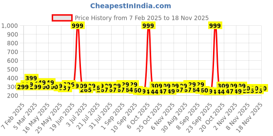 myntra.com SZN Men Active Wear Regular Fit Jogger Track Pant szn Price History Graph from 7 Feb 2025 to 18 Nov 2025