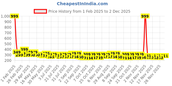 myntra.com SZN Men Active Wear Regular Fit Track Pants szn Price History Graph from 1 Feb 2025 to 2 Dec 2025