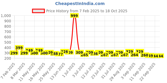 myntra.com SZN Men Active Wear Track Pants szn Price History Graph from 7 Feb 2025 to 18 Oct 2025