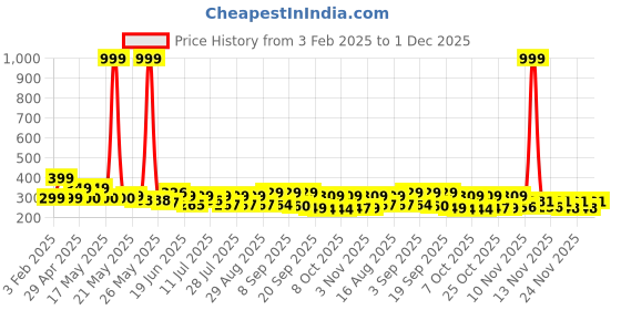 myntra.com SZN Men Active Wear Track Pants szn Price History Graph from 3 Feb 2025 to 1 Dec 2025