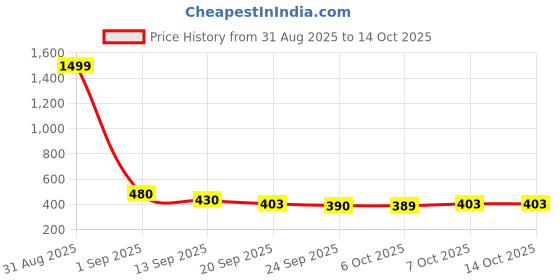 myntra.com SZN Men Black & White Mesh Shoes szn Price History Graph from 31 Aug 2025 to 13 Oct 2025