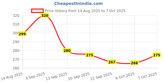 myntra.com SZN Men Black Back Strap Rubber Clogs szn Price History Graph from 14 Aug 2025 to 7 Oct 2025