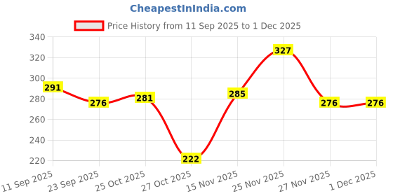 myntra.com SZN Men Black Blended Printed Drop-Shoulder Half Sleeve Round Neck Oversized T-shirt szn Price History Graph from 11 Sep 2025 to 30 Nov 2025