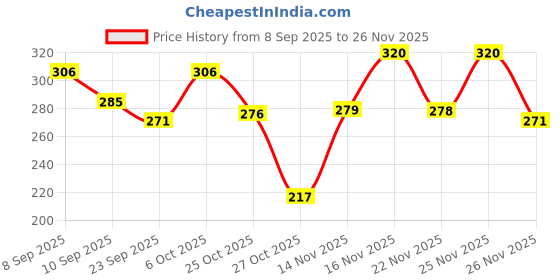 myntra.com SZN Men Black Blended Printed Drop-Shoulder Half Sleeve Round Neck Oversized T-shirt szn Price History Graph from 8 Sep 2025 to 26 Nov 2025