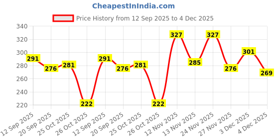 myntra.com SZN Men Black Color Half Sleeve Round Neck Oversized T-shirt szn Price History Graph from 12 Sep 2025 to 4 Dec 2025