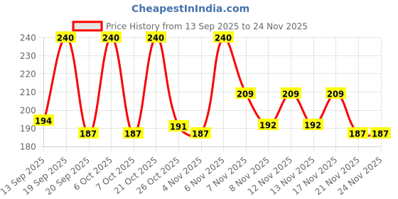 myntra.com SZN Men black Dial & Straps Analogue Watch szn Price History Graph from 13 Sep 2025 to 23 Nov 2025