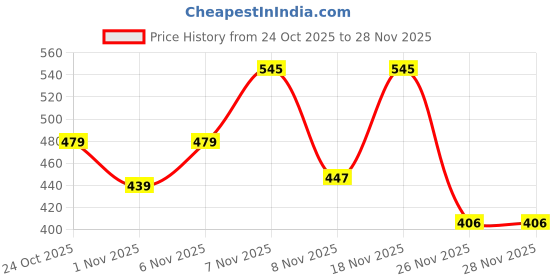 myntra.com SZN Men Black Fleece Open Front Jacket szn Price History Graph from 24 Oct 2025 to 28 Nov 2025