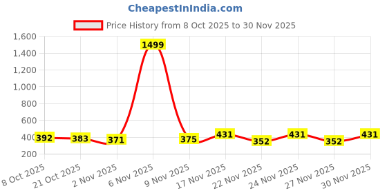 myntra.com SZN Men Black Fleece Printed Sweatshirt szn Price History Graph from 8 Oct 2025 to 30 Nov 2025