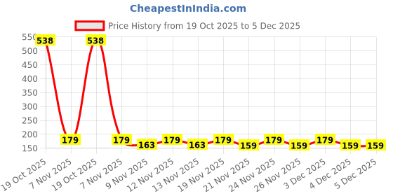 myntra.com SZN Men Black Polyester Regular Fit T-shirt szn Price History Graph from 19 Oct 2025 to 4 Dec 2025