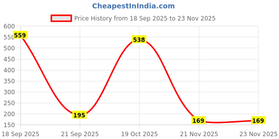 myntra.com SZN Men Black Polyester Solid Tshirts szn Price History Graph from 18 Sep 2025 to 21 Nov 2025