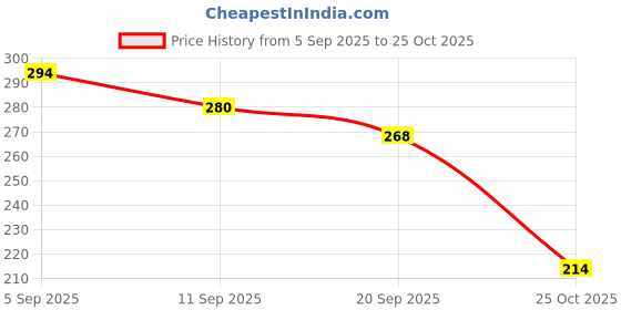 myntra.com SZN Men Black Printed Drop-Shoulder Sleeves T-shirt szn Price History Graph from 5 Sep 2025 to 25 Oct 2025