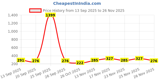 myntra.com SZN Men Black Printed Drop-Shoulder Sleeves T-shirt szn Price History Graph from 13 Sep 2025 to 26 Nov 2025