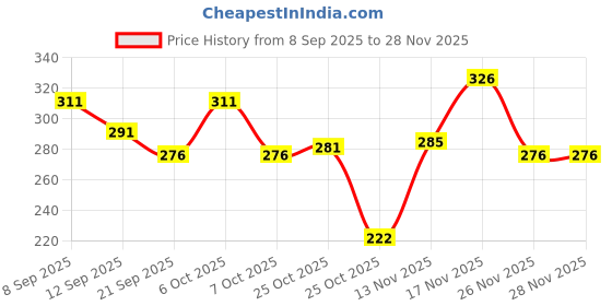myntra.com SZN Men Black Printed Drop-Shoulder Sleeves T-shirt szn Price History Graph from 8 Sep 2025 to 28 Nov 2025