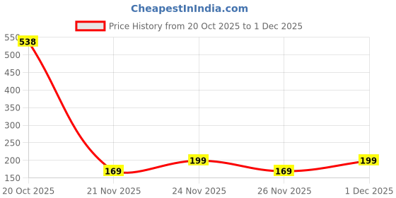 myntra.com SZN Men Black Printed Regular Fit T-shirt szn Price History Graph from 20 Oct 2025 to 30 Nov 2025