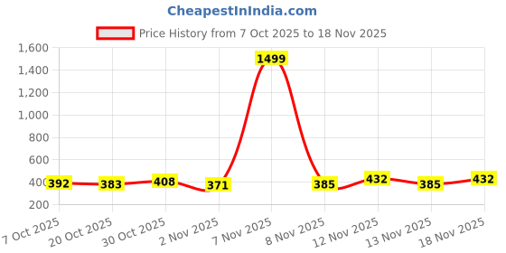 myntra.com SZN Men Black Printed Sweatshirt szn Price History Graph from 7 Oct 2025 to 18 Nov 2025
