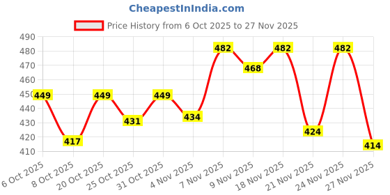 myntra.com SZN Men Black Printed Sweatshirt szn Price History Graph from 6 Oct 2025 to 27 Nov 2025