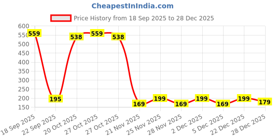 myntra.com SZN Men Black Printed T-shirt szn Price History Graph from 18 Sep 2025 to 28 Dec 2025