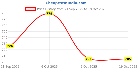myntra.com SZN Men Black Stand Collar Long Sleeves Polyester Puffer Jacket szn Price History Graph from 21 Sep 2025 to 17 Oct 2025