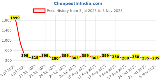 myntra.com SZN Men Blue Dial & Stainless Steel Straps Analogue Watch szn Price History Graph from 3 Jul 2025 to 2 Nov 2025