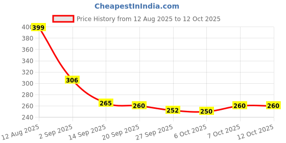myntra.com SZN Men Blue Flip Flops szn Price History Graph from 12 Aug 2025 to 12 Oct 2025