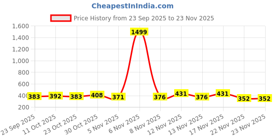myntra.com SZN Men Blue Solid Fleece Oversize Sweatshirt szn Price History Graph from 23 Sep 2025 to 23 Nov 2025