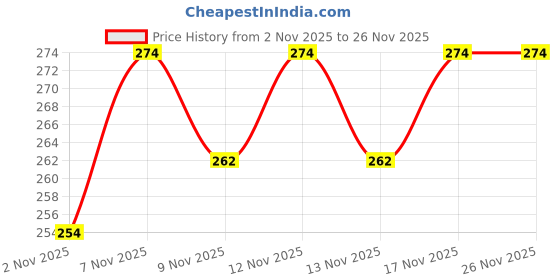 myntra.com SZN Men Blue Textured Polyester Spread Collar Long Sleeve Regular Shirt szn Price History Graph from 2 Nov 2025 to 25 Nov 2025