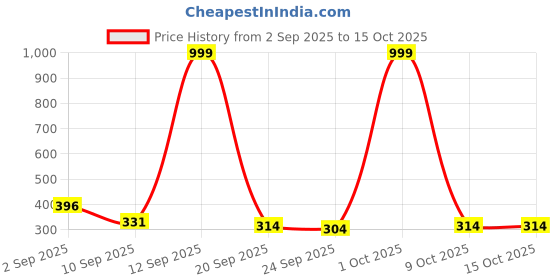 myntra.com SZN Men Brown Open Toe T Strap Casual Sandals szn Price History Graph from 2 Sep 2025 to 15 Oct 2025