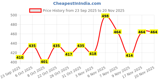 myntra.com SZN Men Burgundy Solid Sweatshirt szn Price History Graph from 23 Sep 2025 to 19 Nov 2025