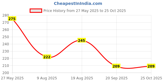 myntra.com SZN Men Camouflage Printed Polo Collar Moisture Wicking Pockets T-shirt szn Price History Graph from 27 May 2025 to 25 Oct 2025