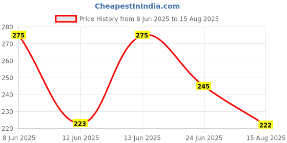 myntra.com SZN Men Camouflage Printed Polo Collar Moisture Wicking Pockets T-shirt szn Price History Graph from 8 Jun 2025 to 15 Aug 2025