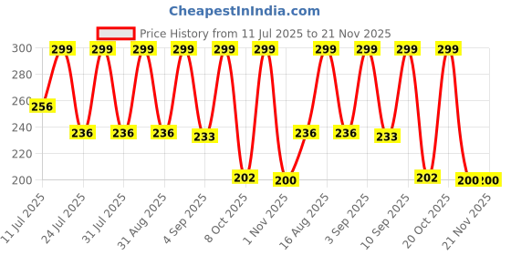 myntra.com SZN Men Card Holder szn Price History Graph from 11 Jul 2025 to 20 Nov 2025