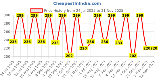 myntra.com SZN Men Card Holder szn Price History Graph from 24 Jul 2025 to 20 Nov 2025