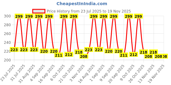 myntra.com SZN Men Card Holder szn Price History Graph from 23 Jul 2025 to 19 Nov 2025