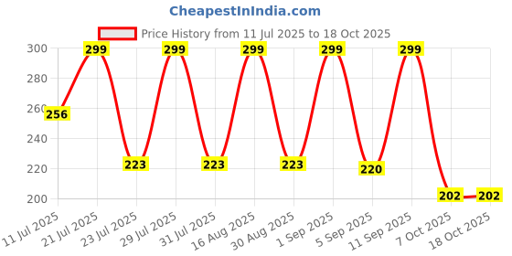 myntra.com SZN Men Card Holder szn Price History Graph from 11 Jul 2025 to 17 Oct 2025