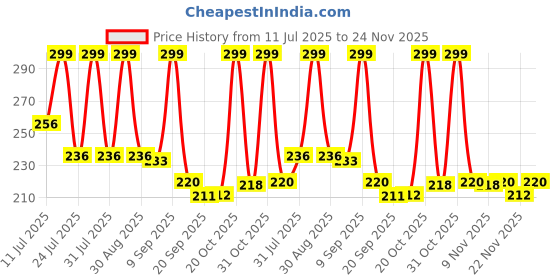 myntra.com SZN Men Card Holder szn Price History Graph from 11 Jul 2025 to 24 Nov 2025