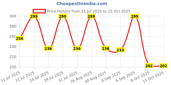 myntra.com SZN Men Card Holder with SIM Card Holder szn Price History Graph from 11 Jul 2025 to 15 Oct 2025