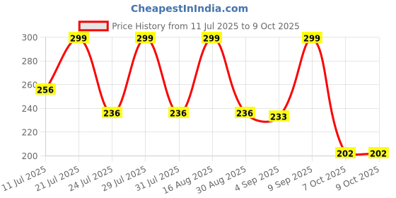 myntra.com SZN Men Card Holder with SIM Card Holder szn Price History Graph from 11 Jul 2025 to 9 Oct 2025