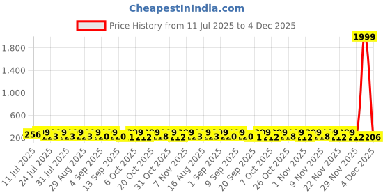 myntra.com SZN Men Card Holder with SIM Card Holder szn Price History Graph from 11 Jul 2025 to 4 Dec 2025
