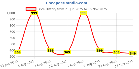 myntra.com SZN Men Casual Shirt szn Price History Graph from 21 Jun 2025 to 15 Nov 2025
