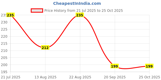 myntra.com SZN Men Checked Polo Collar Moisture Wicking Applique T-shirt szn Price History Graph from 21 Jul 2025 to 24 Oct 2025
