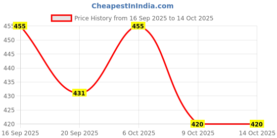 myntra.com SZN Men Checked Sweatshirt szn Price History Graph from 16 Sep 2025 to 13 Oct 2025